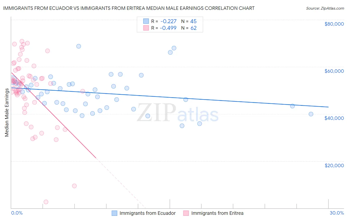 Immigrants from Ecuador vs Immigrants from Eritrea Median Male Earnings