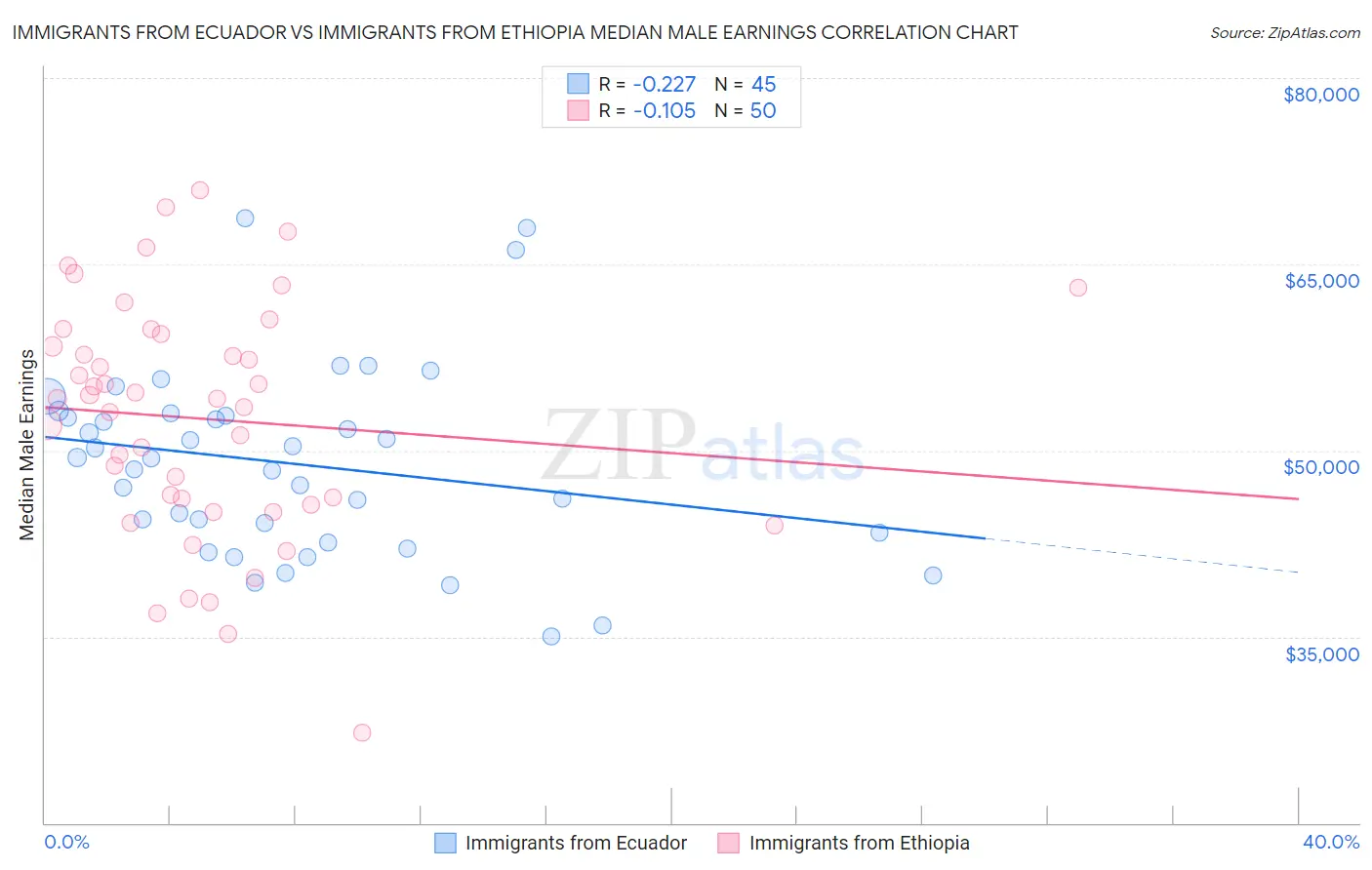Immigrants from Ecuador vs Immigrants from Ethiopia Median Male Earnings