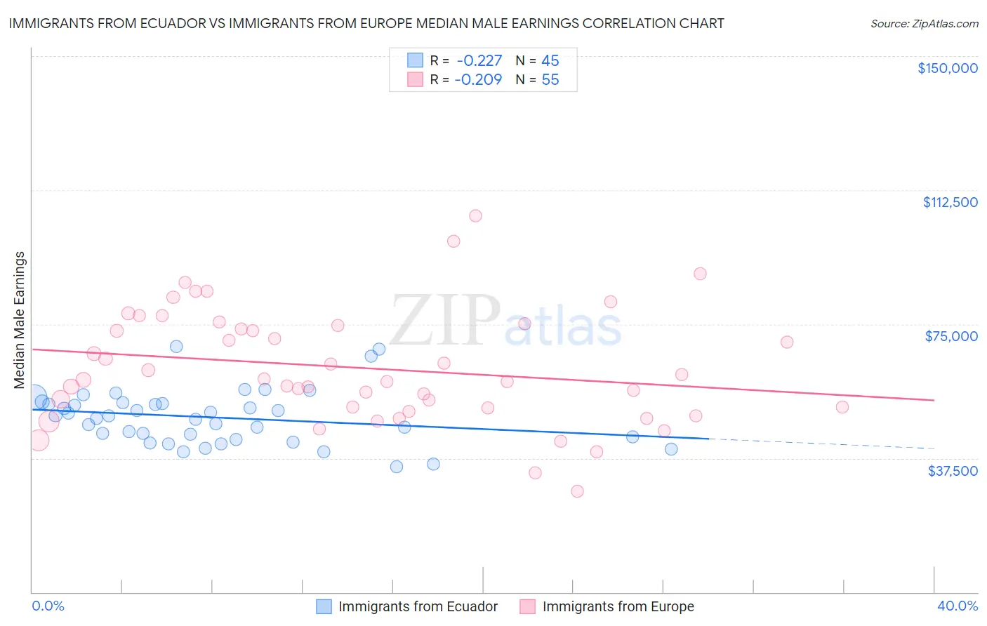 Immigrants from Ecuador vs Immigrants from Europe Median Male Earnings