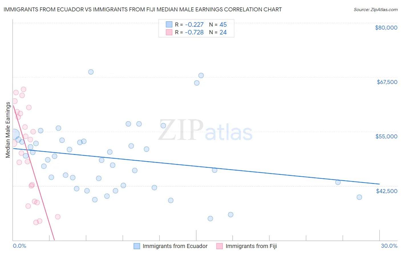 Immigrants from Ecuador vs Immigrants from Fiji Median Male Earnings