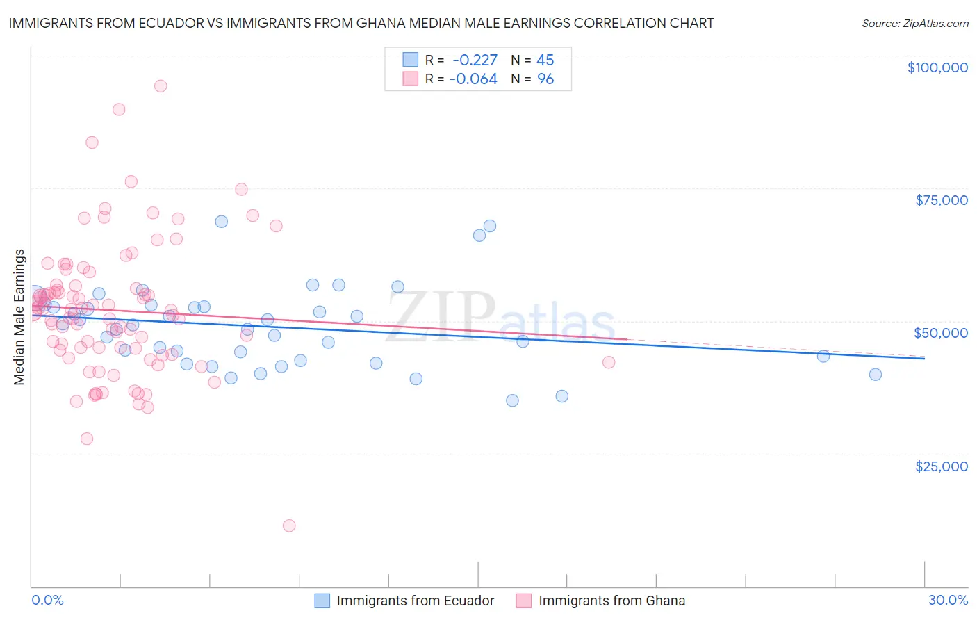 Immigrants from Ecuador vs Immigrants from Ghana Median Male Earnings
