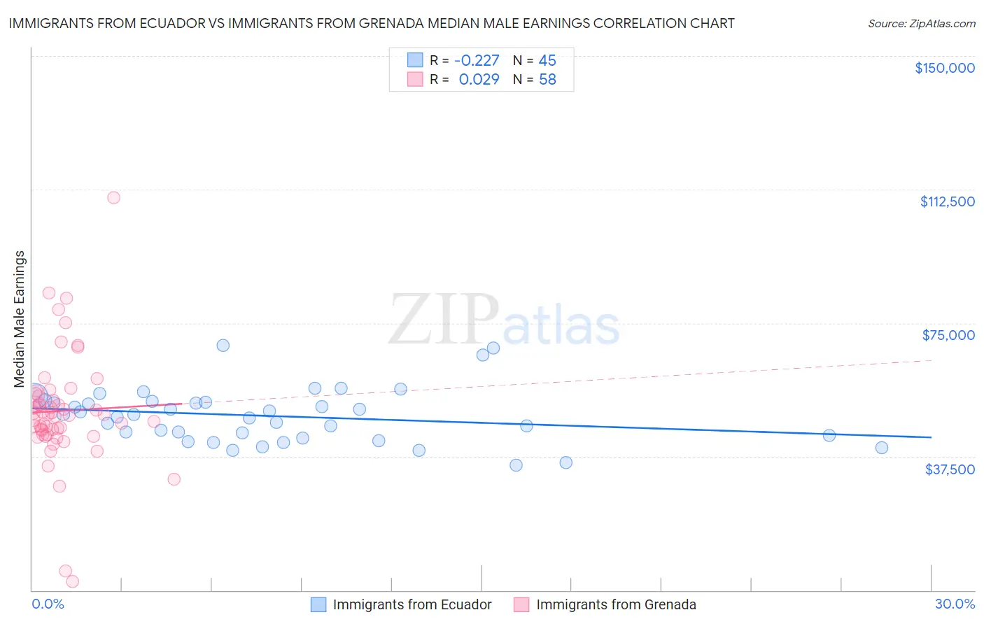 Immigrants from Ecuador vs Immigrants from Grenada Median Male Earnings