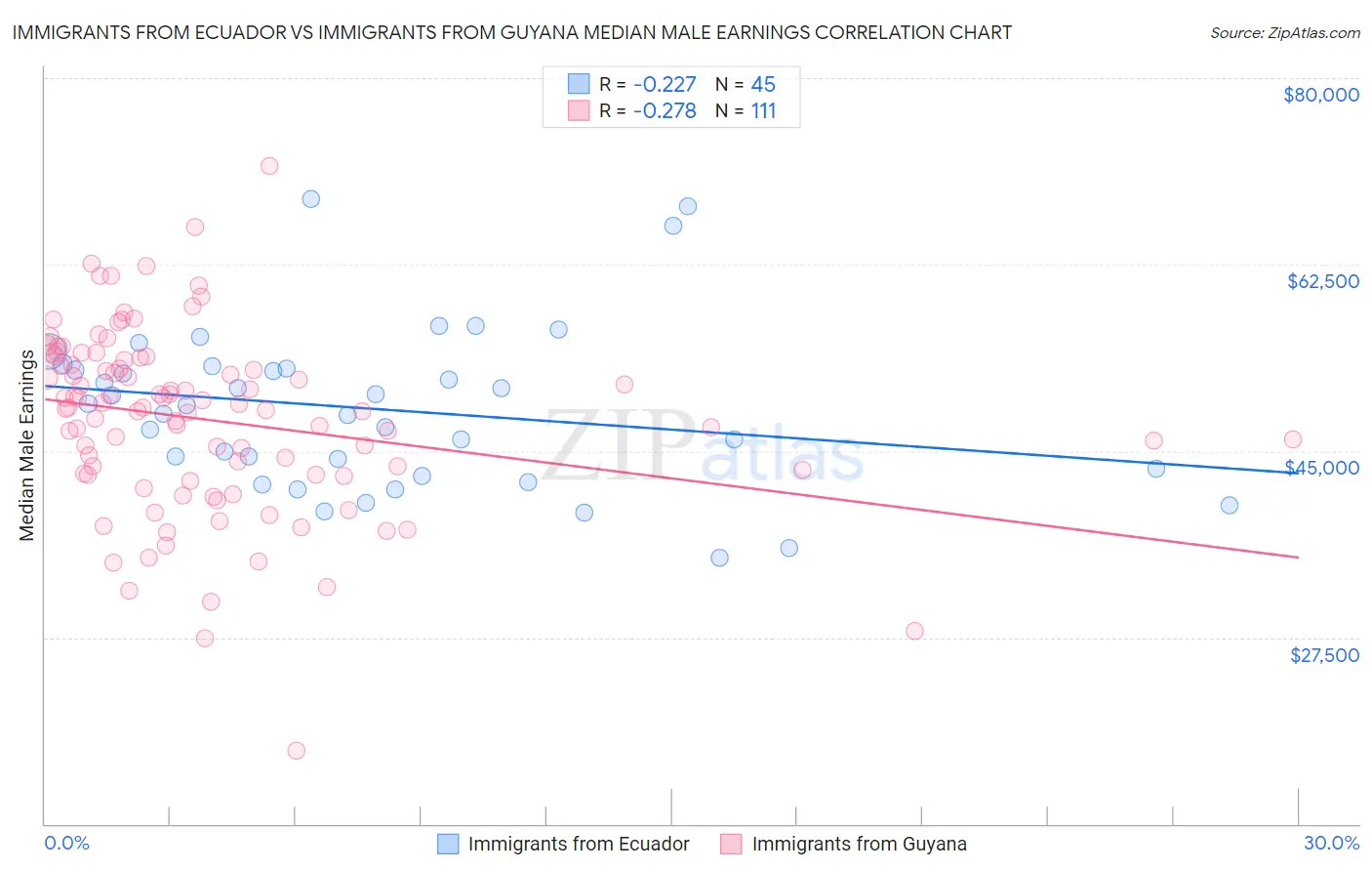 Immigrants from Ecuador vs Immigrants from Guyana Median Male Earnings