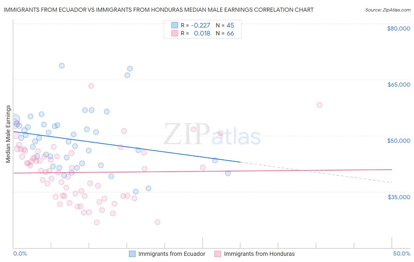 Immigrants from Ecuador vs Immigrants from Honduras Median Male Earnings