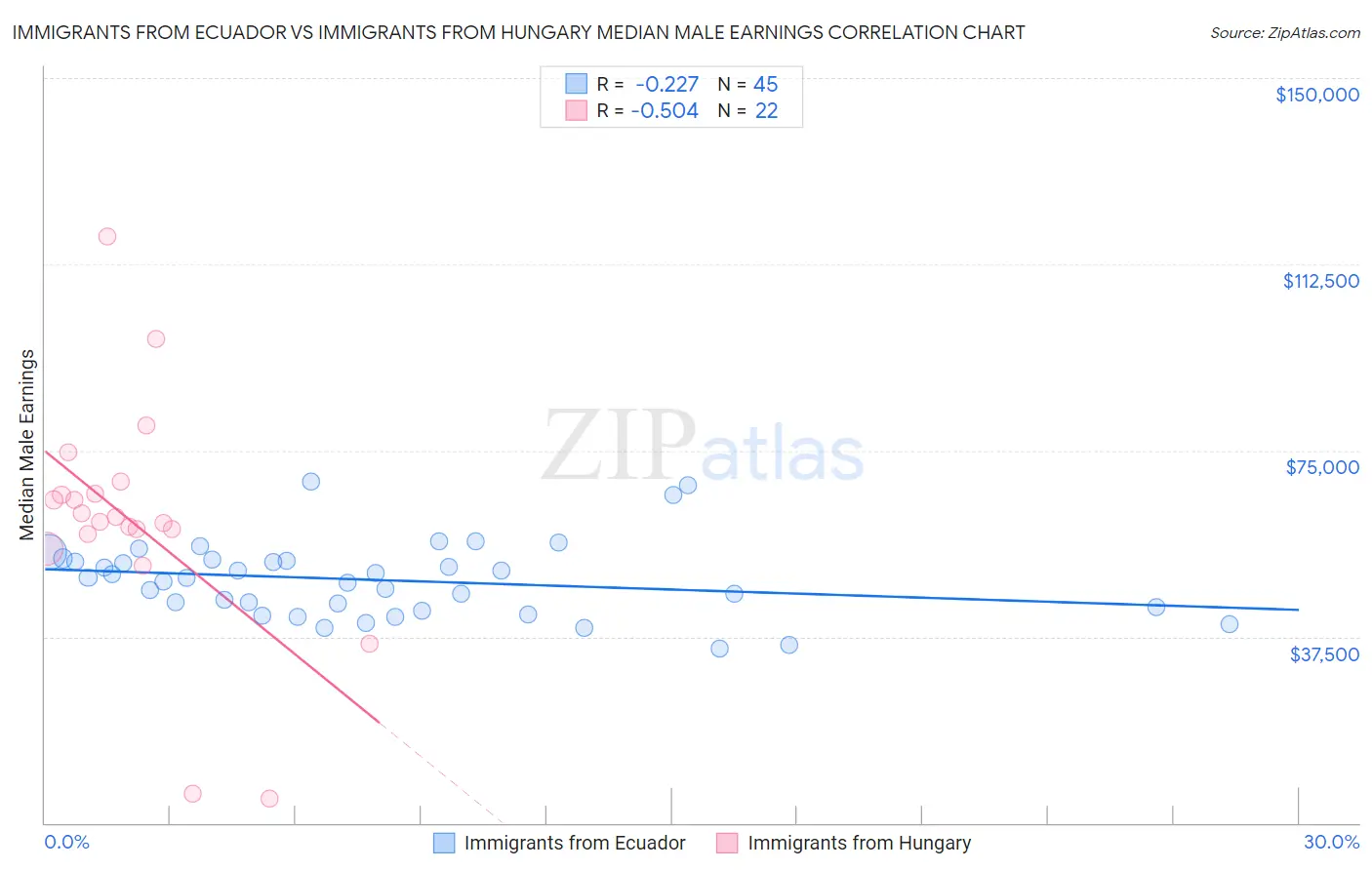Immigrants from Ecuador vs Immigrants from Hungary Median Male Earnings