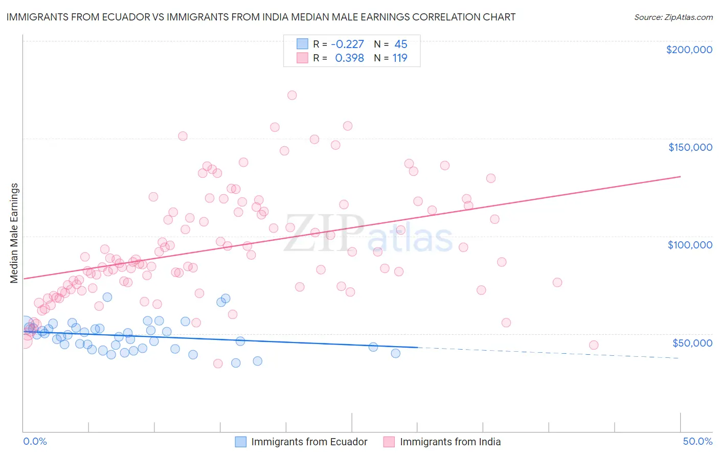 Immigrants from Ecuador vs Immigrants from India Median Male Earnings