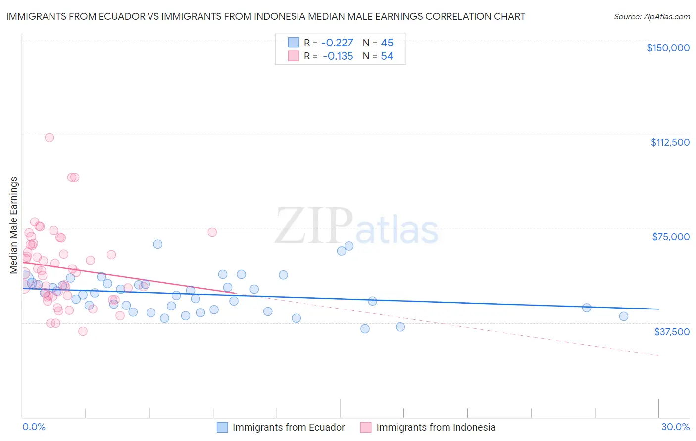 Immigrants from Ecuador vs Immigrants from Indonesia Median Male Earnings