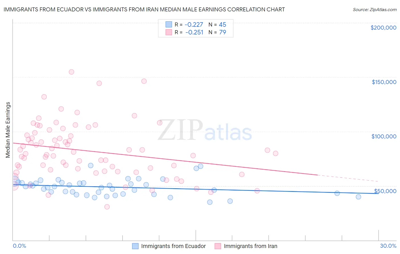 Immigrants from Ecuador vs Immigrants from Iran Median Male Earnings