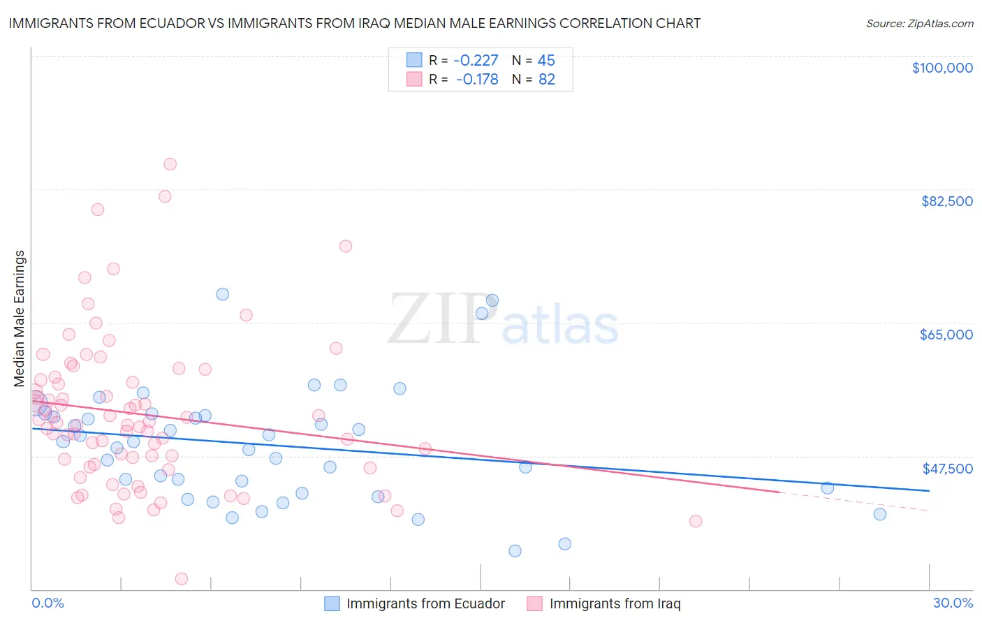 Immigrants from Ecuador vs Immigrants from Iraq Median Male Earnings