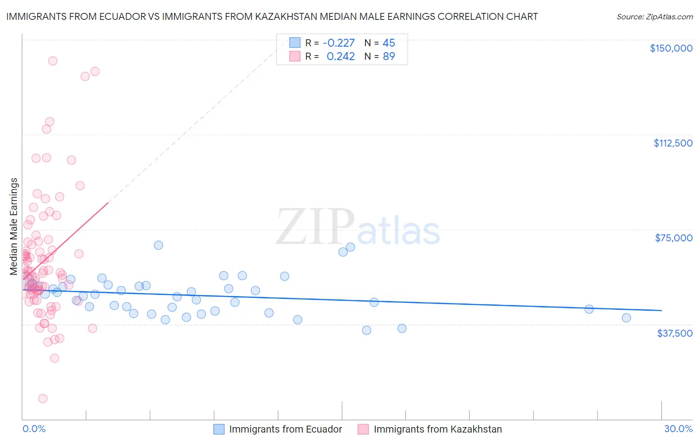 Immigrants from Ecuador vs Immigrants from Kazakhstan Median Male Earnings