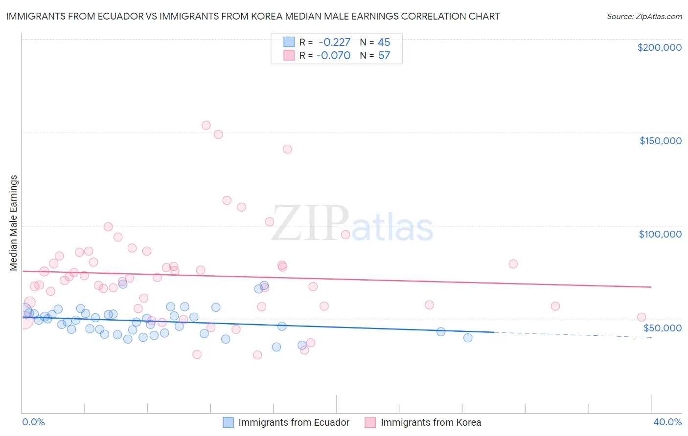 Immigrants from Ecuador vs Immigrants from Korea Median Male Earnings