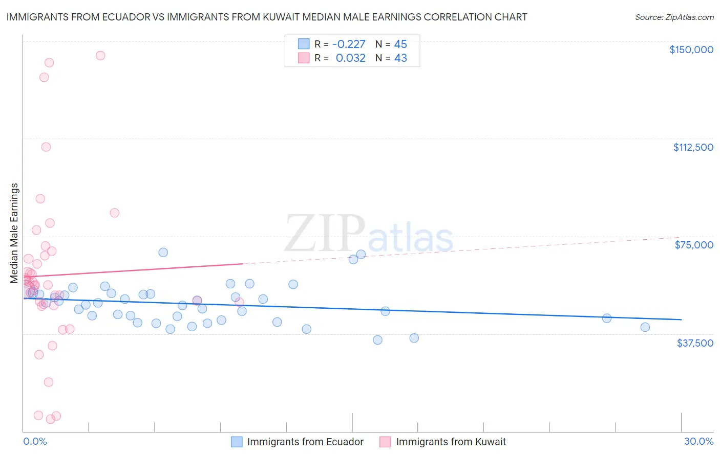 Immigrants from Ecuador vs Immigrants from Kuwait Median Male Earnings