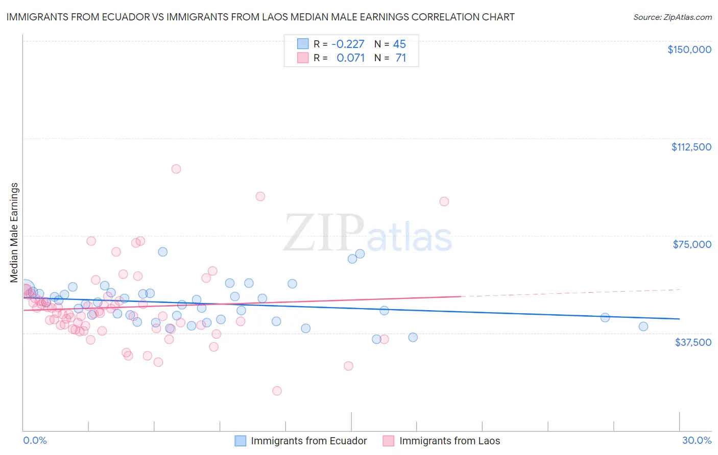 Immigrants from Ecuador vs Immigrants from Laos Median Male Earnings