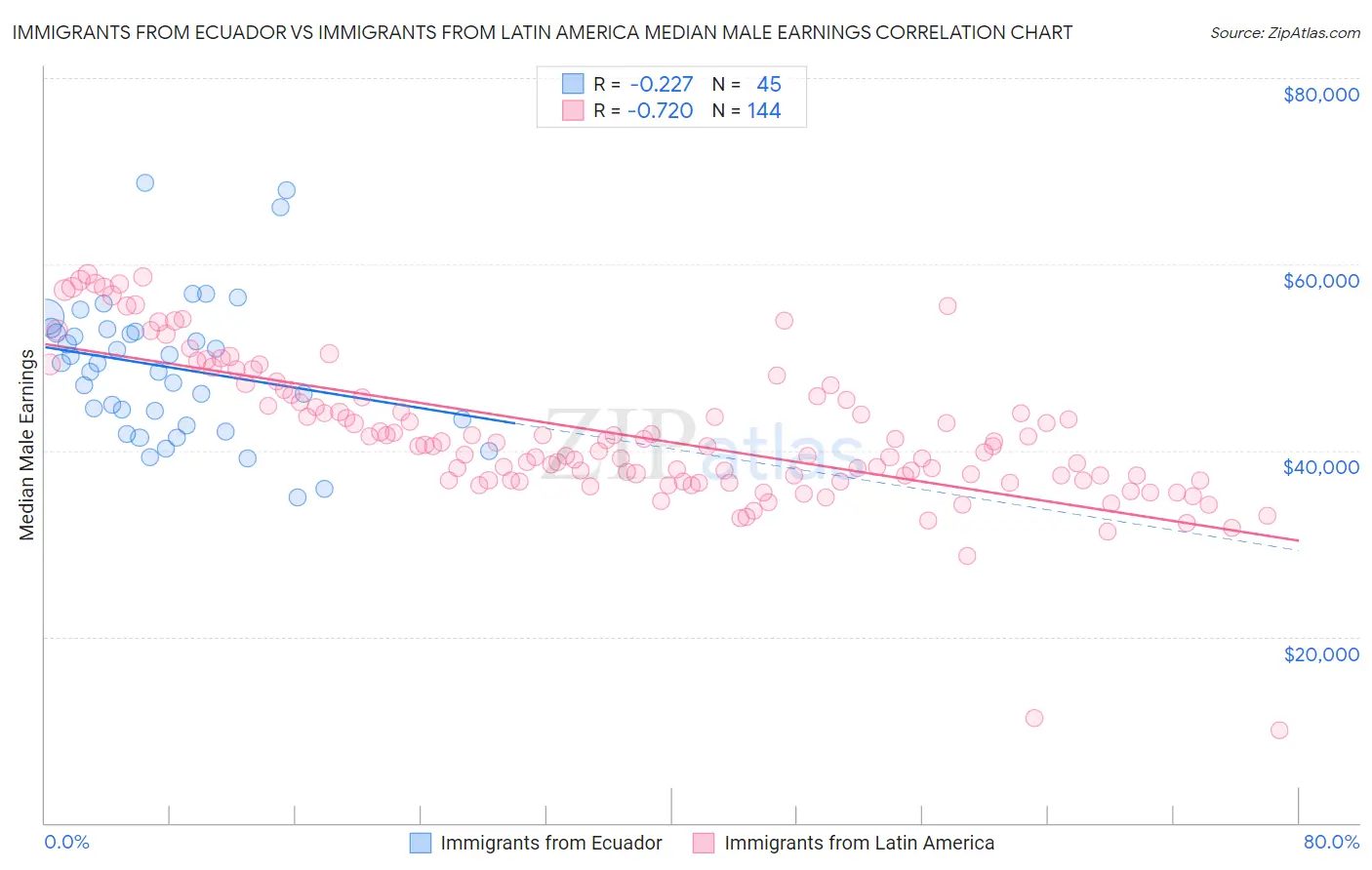 Immigrants from Ecuador vs Immigrants from Latin America Median Male Earnings