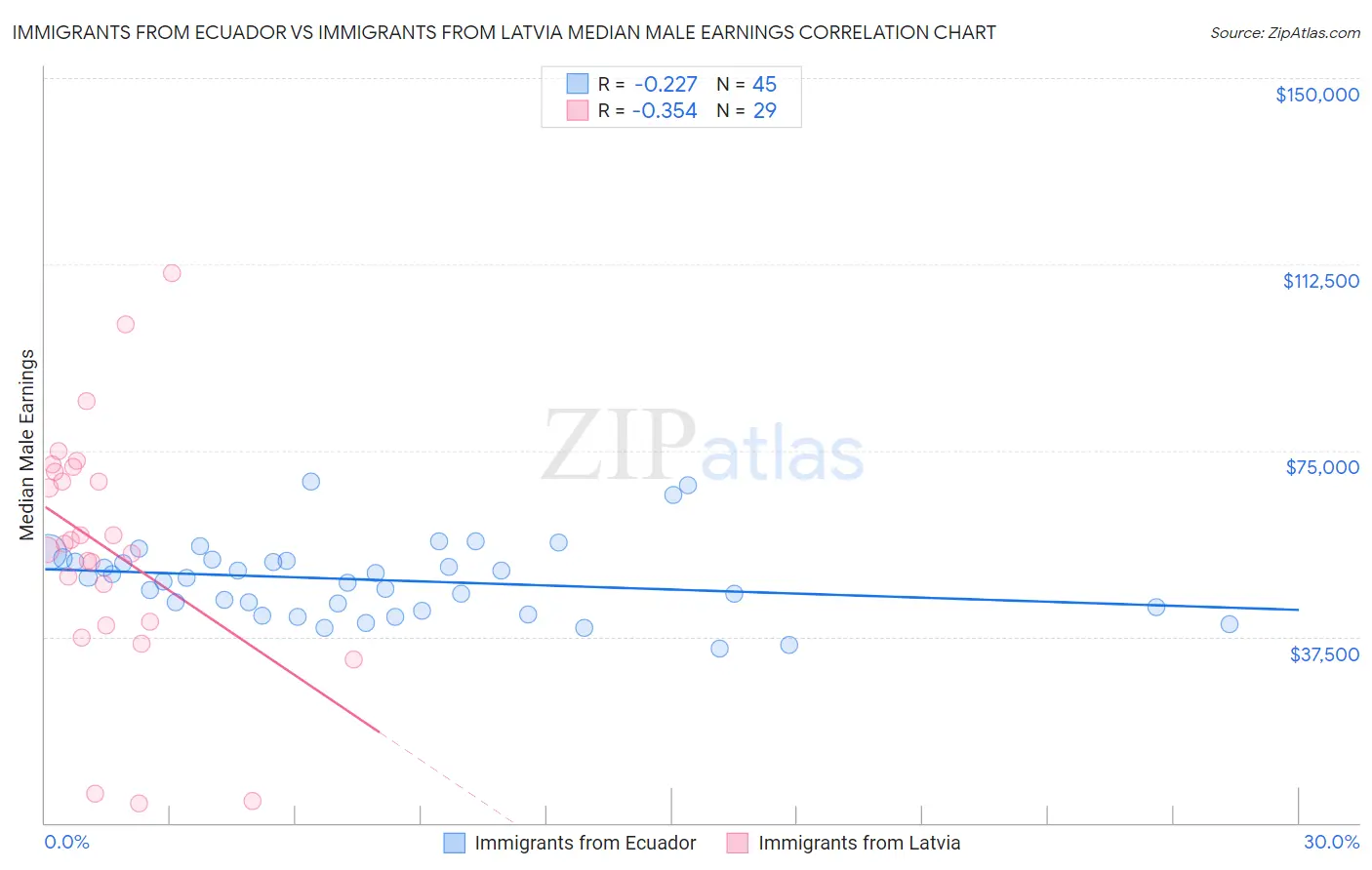 Immigrants from Ecuador vs Immigrants from Latvia Median Male Earnings