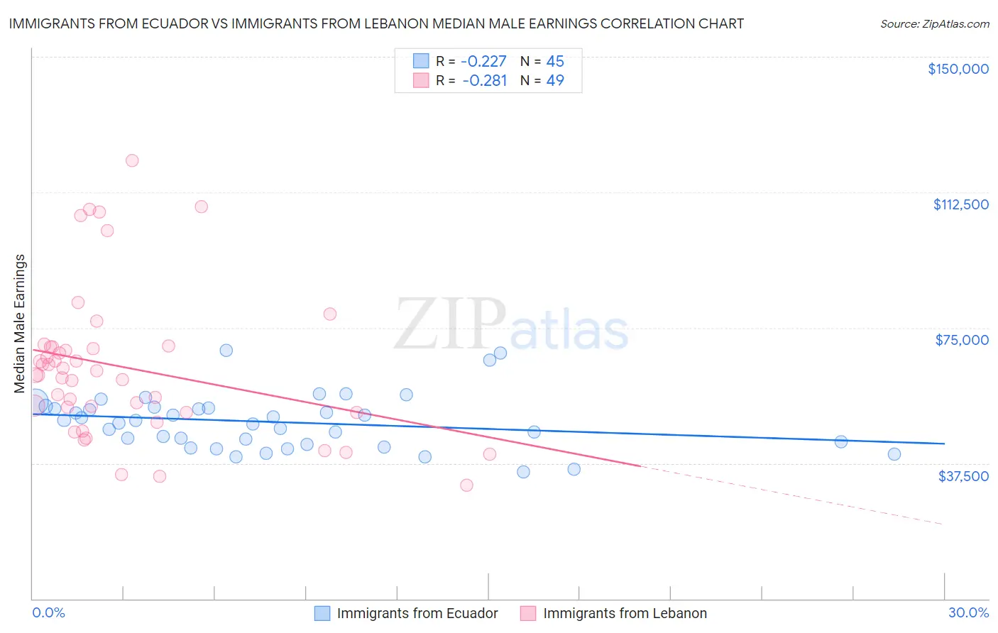 Immigrants from Ecuador vs Immigrants from Lebanon Median Male Earnings