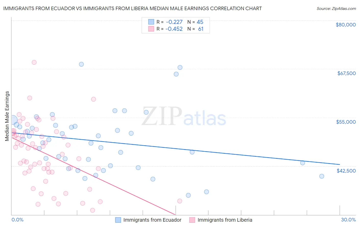 Immigrants from Ecuador vs Immigrants from Liberia Median Male Earnings