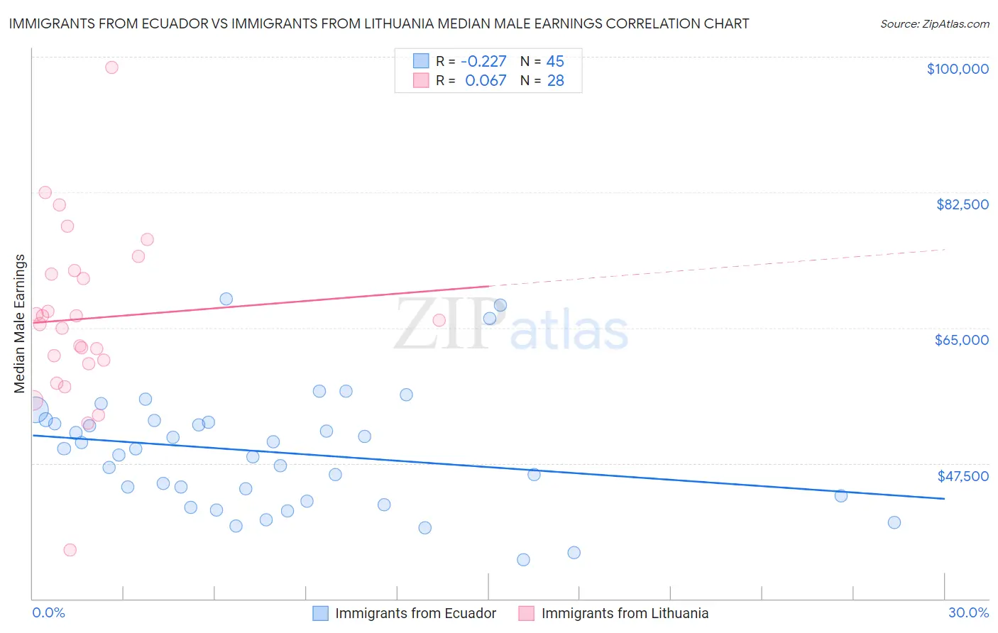 Immigrants from Ecuador vs Immigrants from Lithuania Median Male Earnings