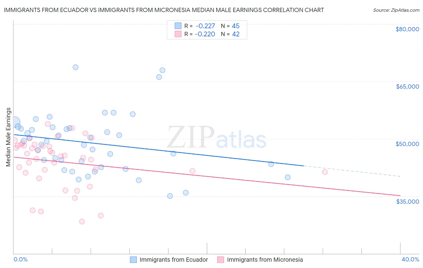 Immigrants from Ecuador vs Immigrants from Micronesia Median Male Earnings