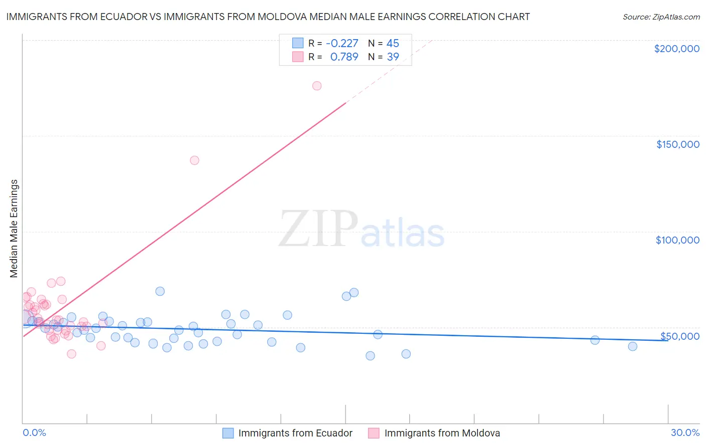 Immigrants from Ecuador vs Immigrants from Moldova Median Male Earnings