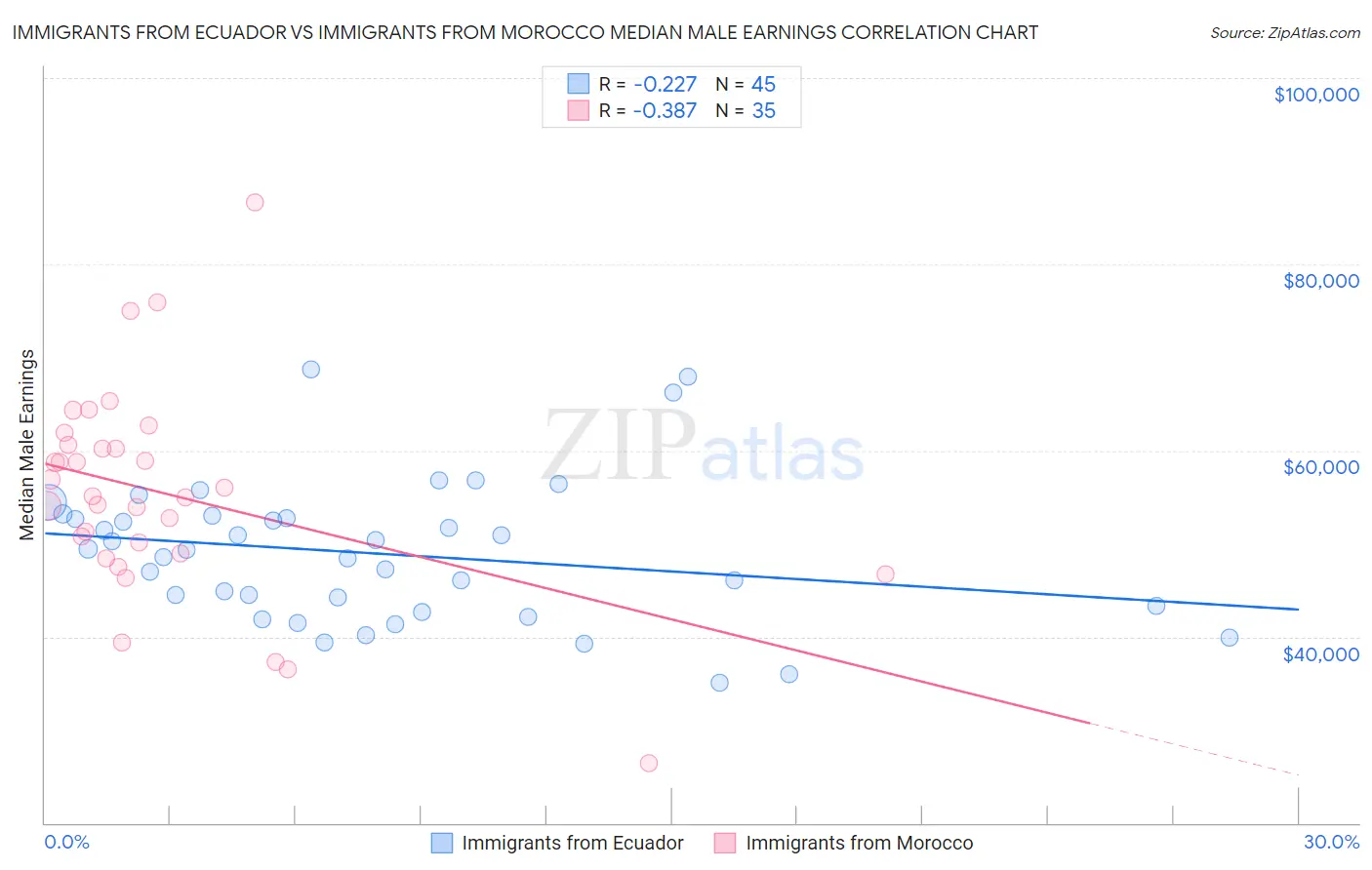 Immigrants from Ecuador vs Immigrants from Morocco Median Male Earnings