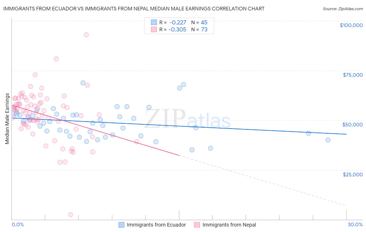 Immigrants from Ecuador vs Immigrants from Nepal Median Male Earnings