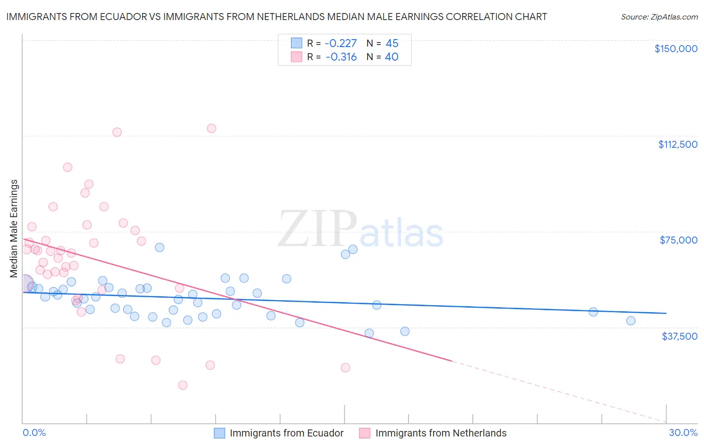 Immigrants from Ecuador vs Immigrants from Netherlands Median Male Earnings