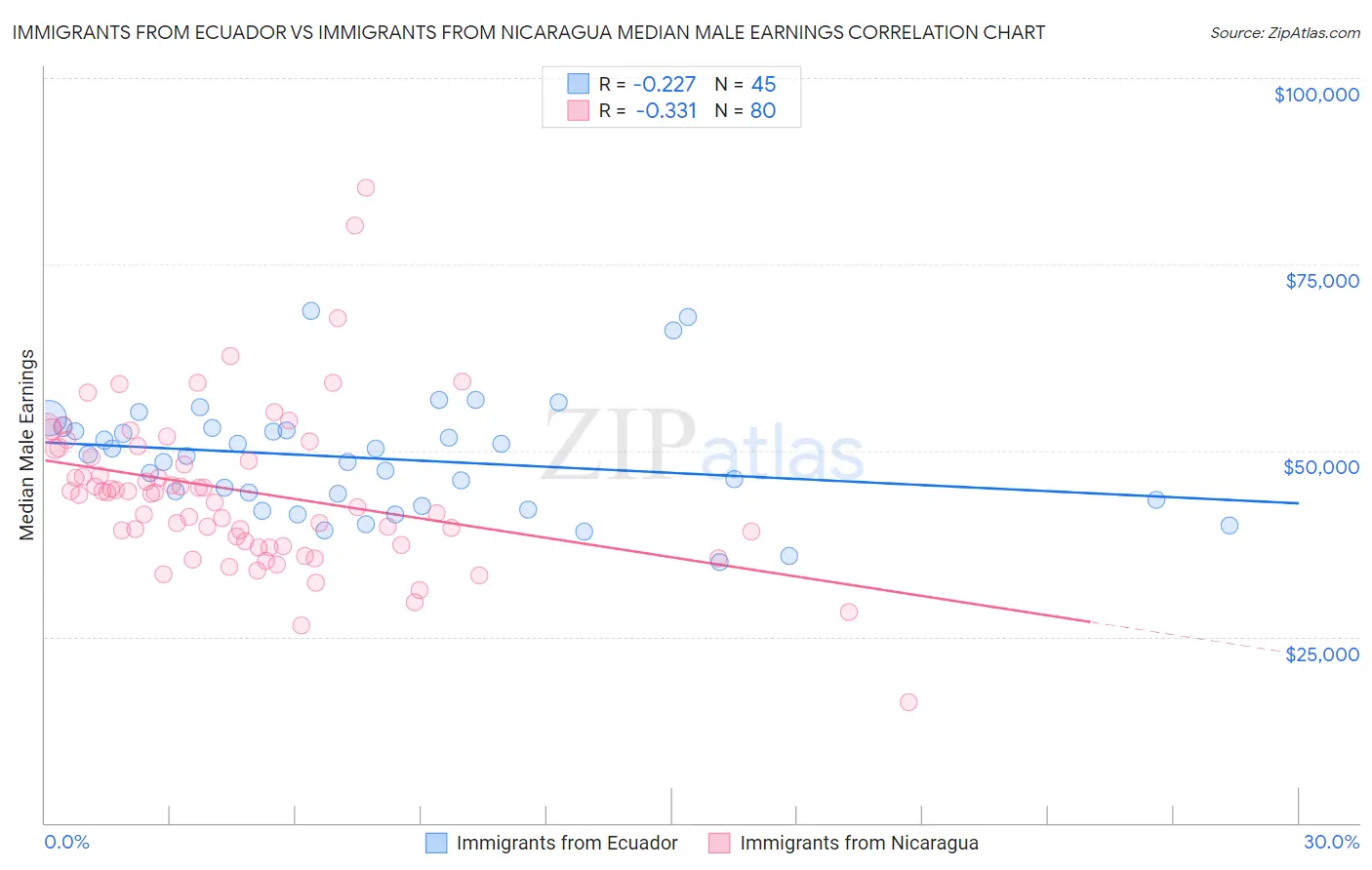 Immigrants from Ecuador vs Immigrants from Nicaragua Median Male Earnings