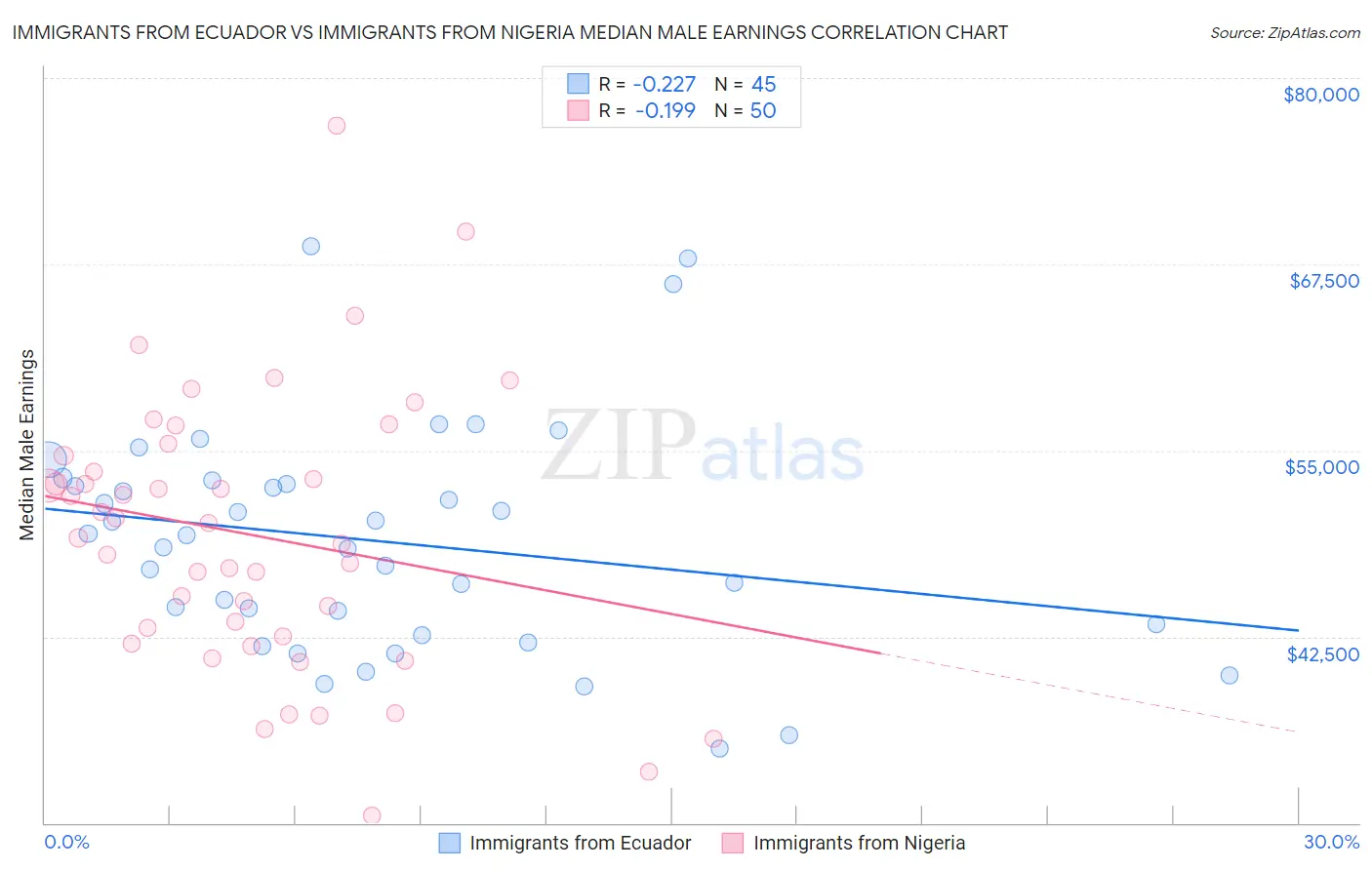 Immigrants from Ecuador vs Immigrants from Nigeria Median Male Earnings