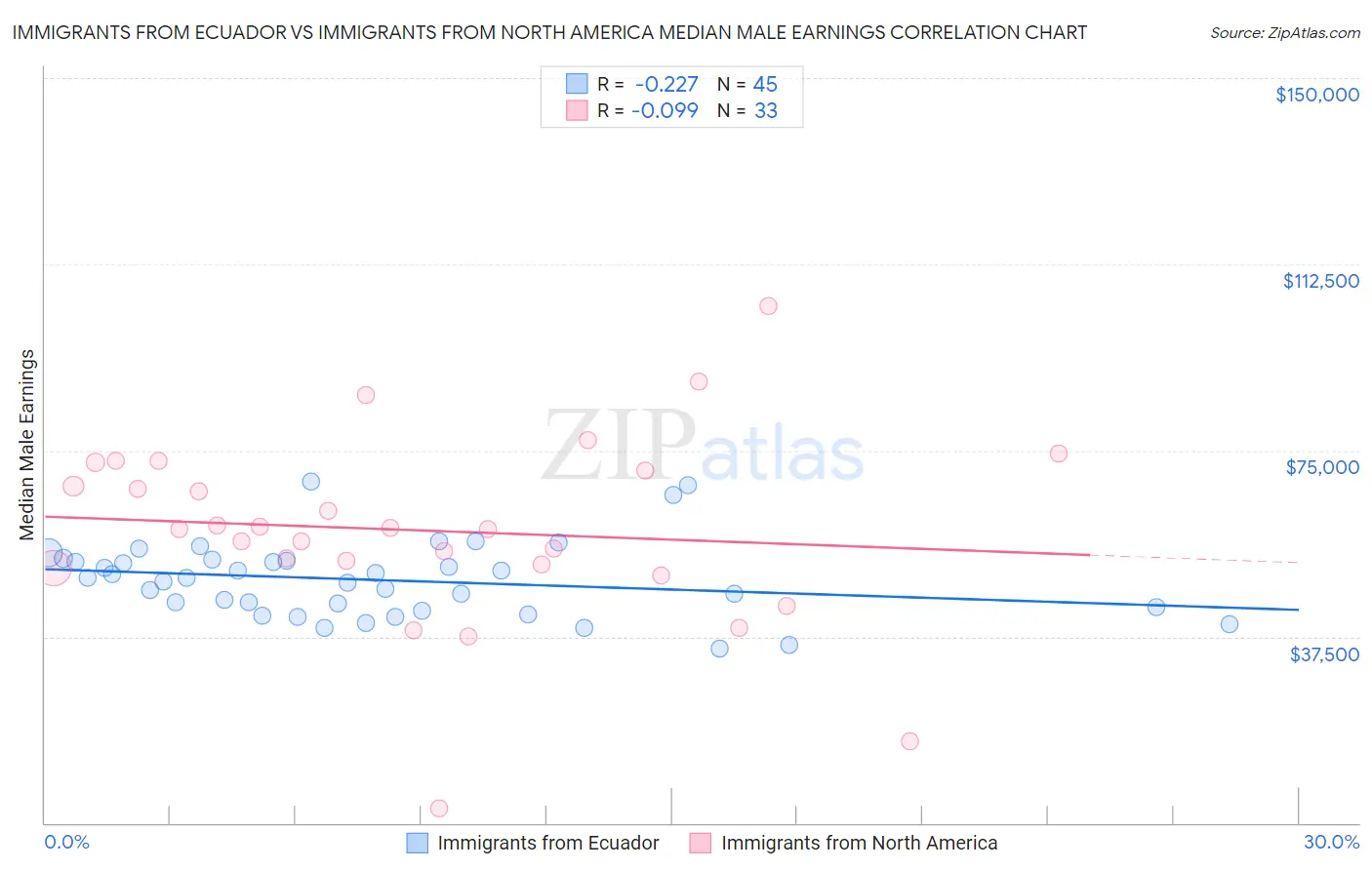 Immigrants from Ecuador vs Immigrants from North America Median Male Earnings