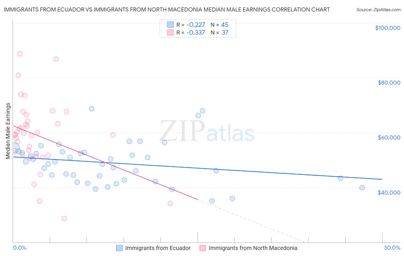 Immigrants from Ecuador vs Immigrants from North Macedonia Median Male Earnings