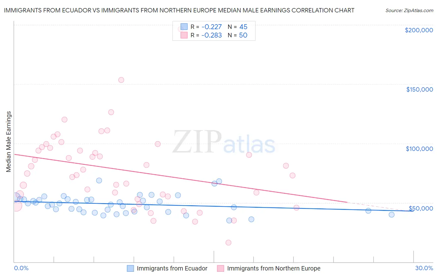 Immigrants from Ecuador vs Immigrants from Northern Europe Median Male Earnings
