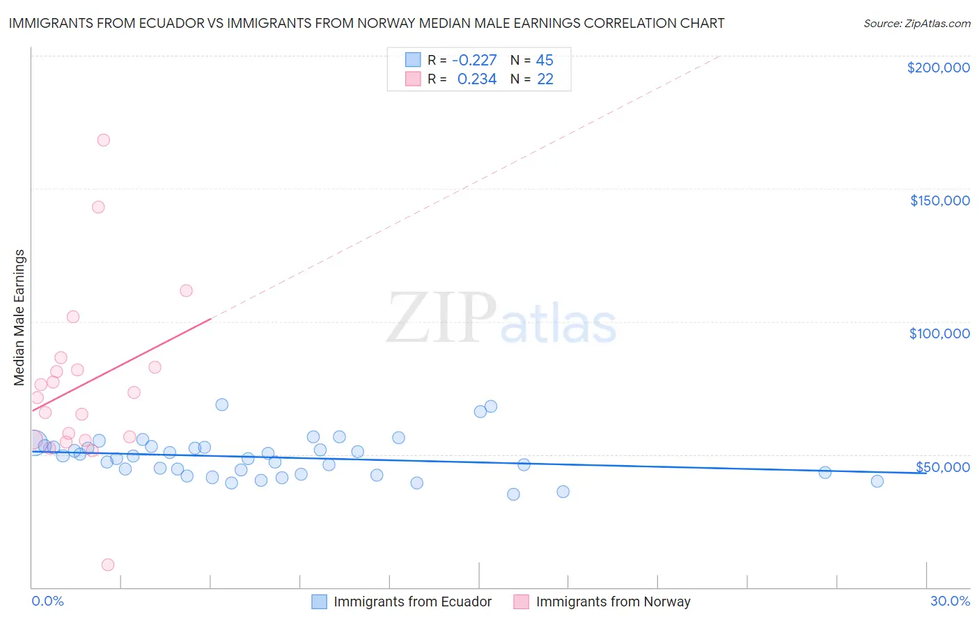 Immigrants from Ecuador vs Immigrants from Norway Median Male Earnings