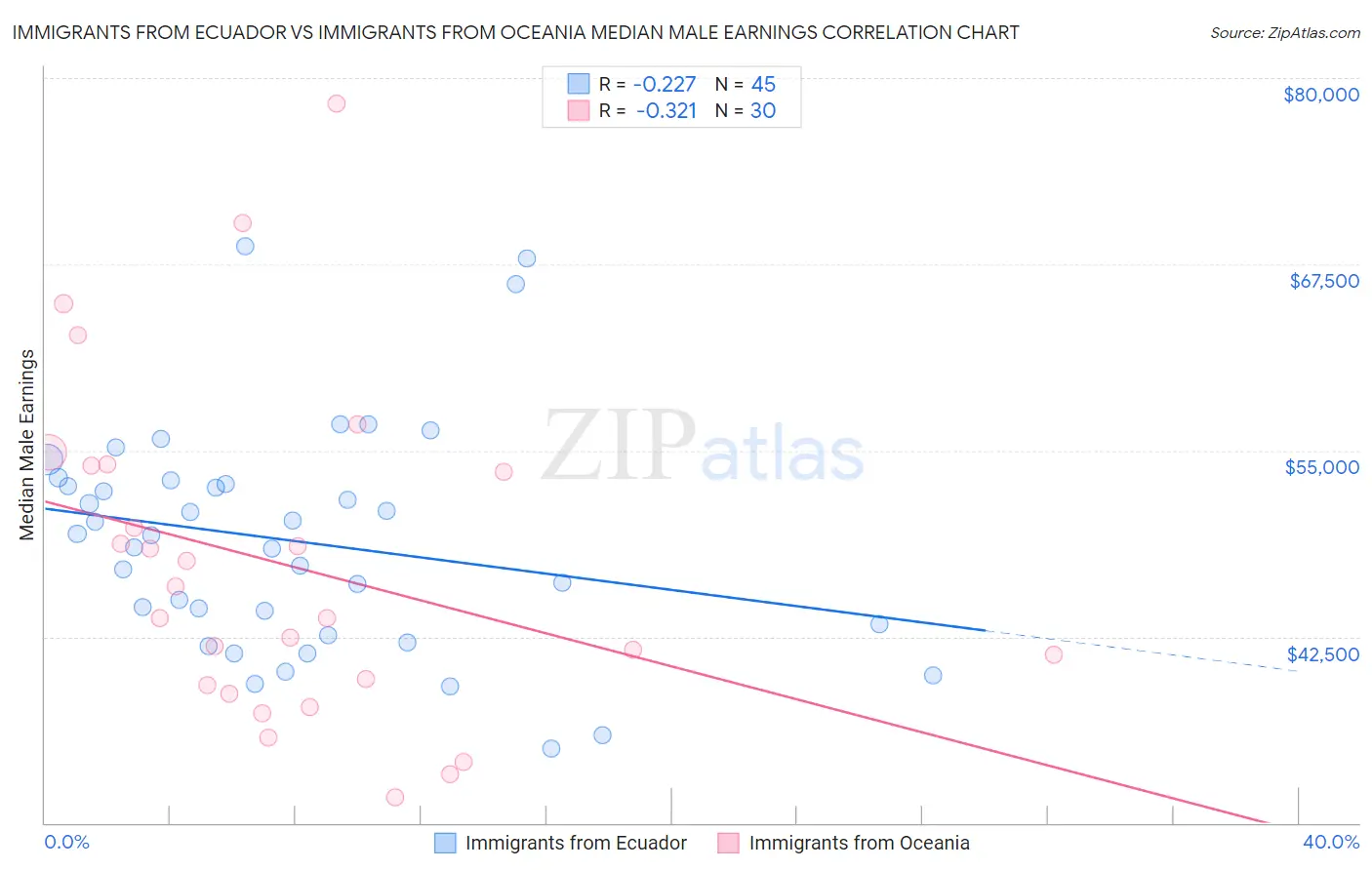 Immigrants from Ecuador vs Immigrants from Oceania Median Male Earnings
