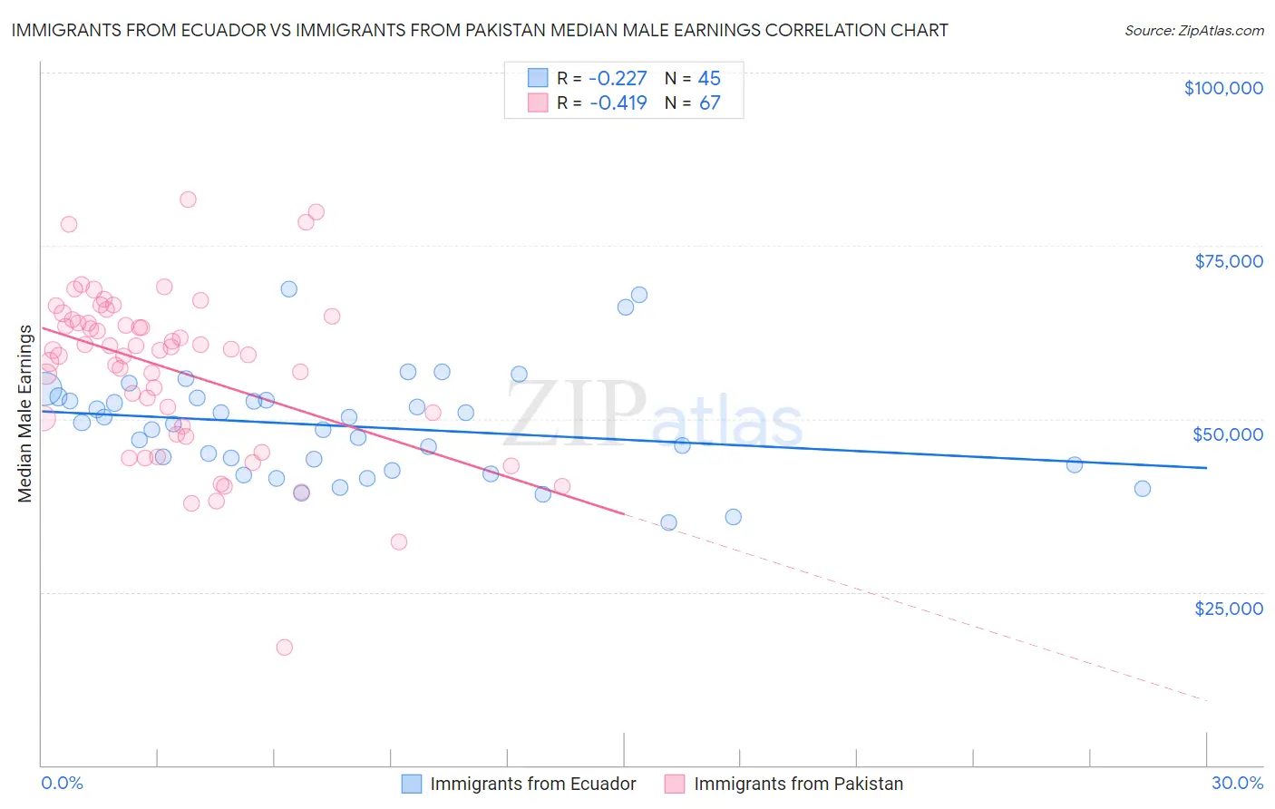 Immigrants from Ecuador vs Immigrants from Pakistan Median Male Earnings