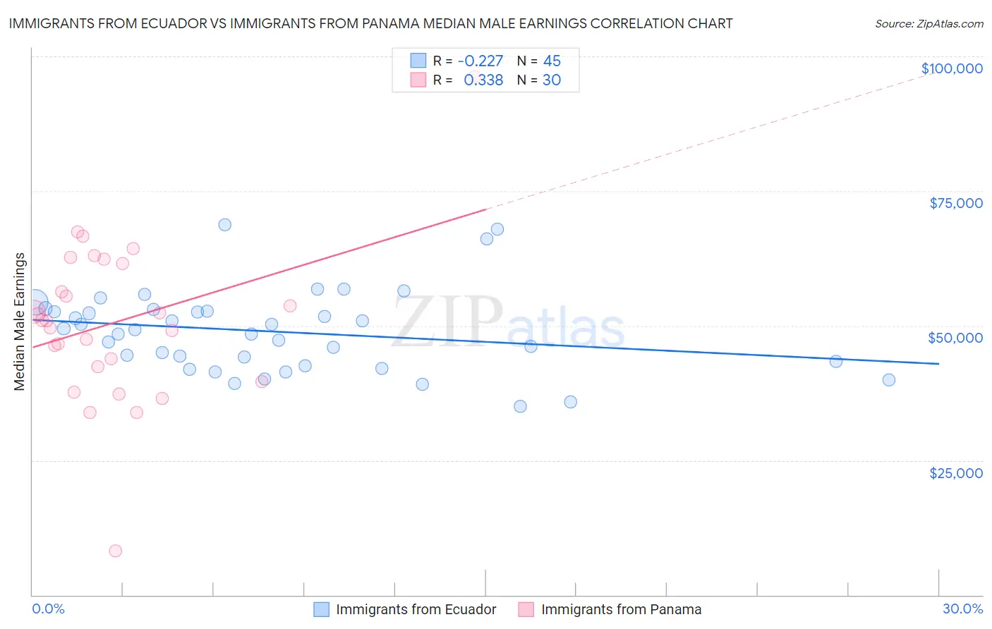 Immigrants from Ecuador vs Immigrants from Panama Median Male Earnings