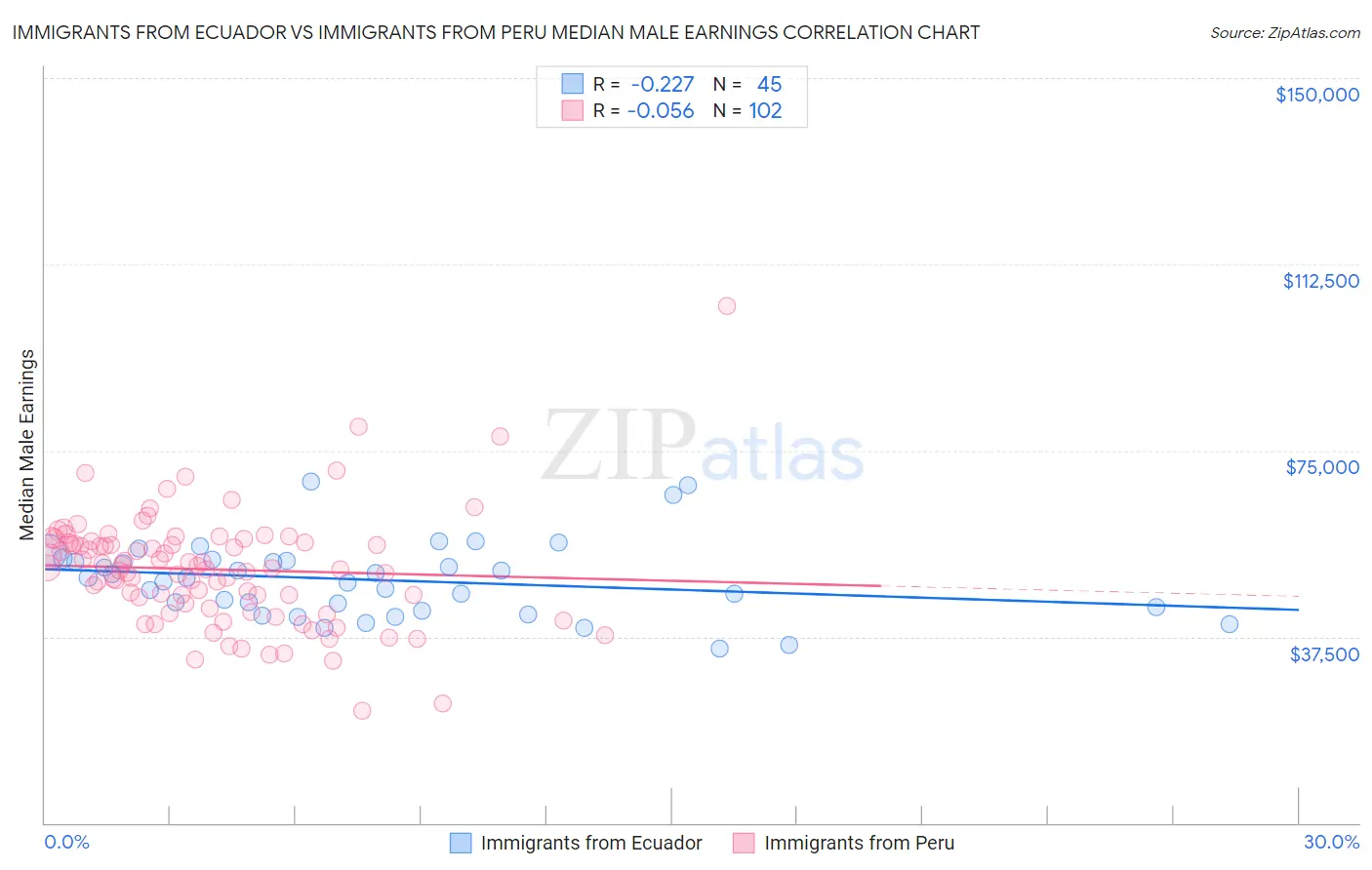 Immigrants from Ecuador vs Immigrants from Peru Median Male Earnings