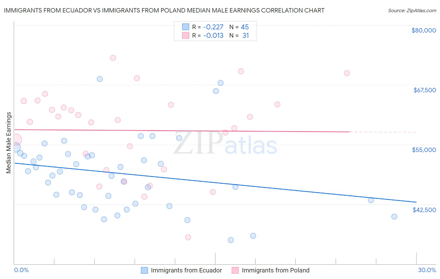 Immigrants from Ecuador vs Immigrants from Poland Median Male Earnings