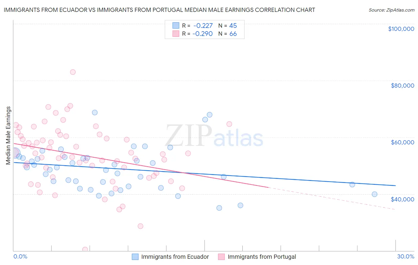 Immigrants from Ecuador vs Immigrants from Portugal Median Male Earnings