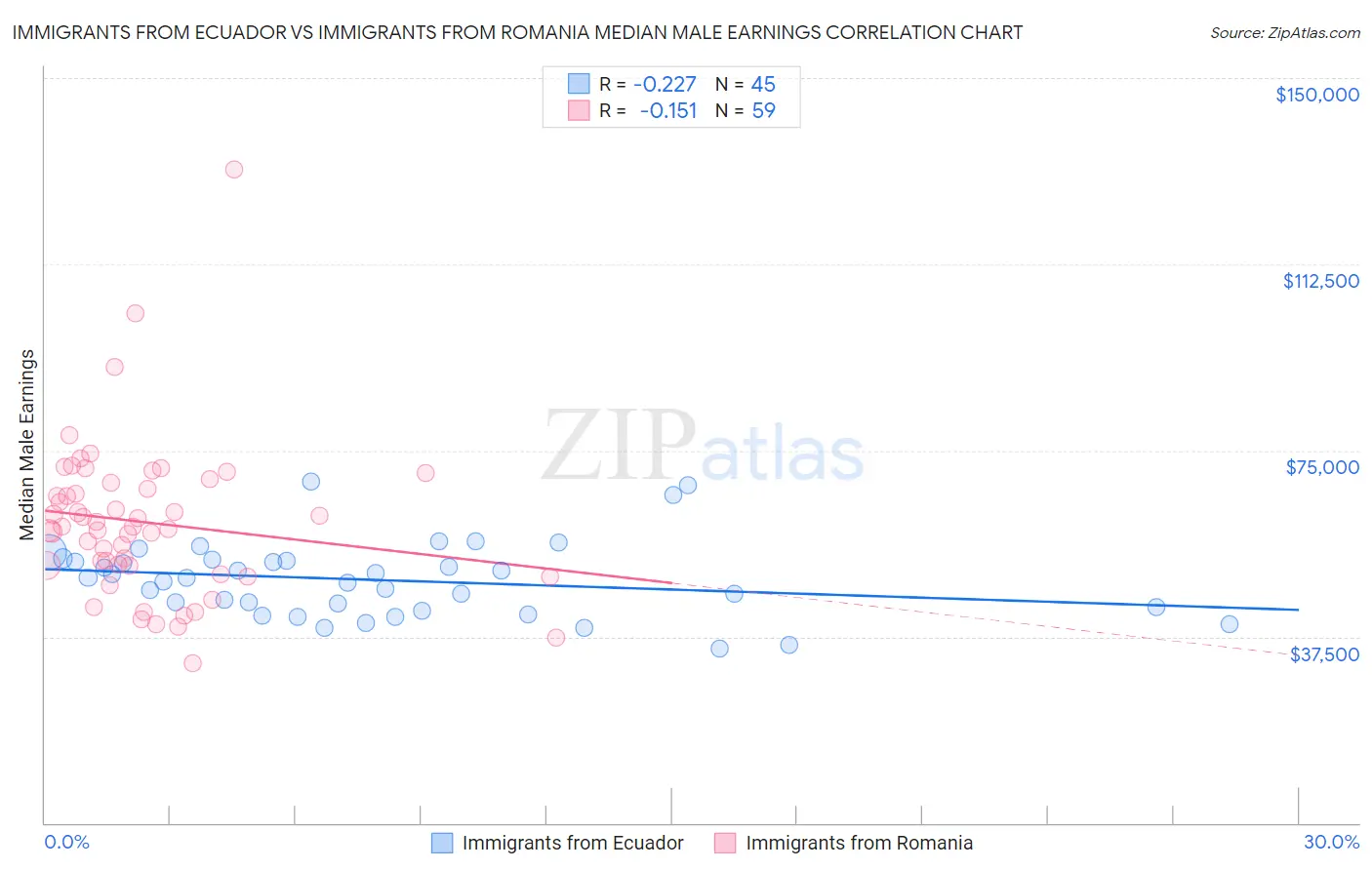 Immigrants from Ecuador vs Immigrants from Romania Median Male Earnings