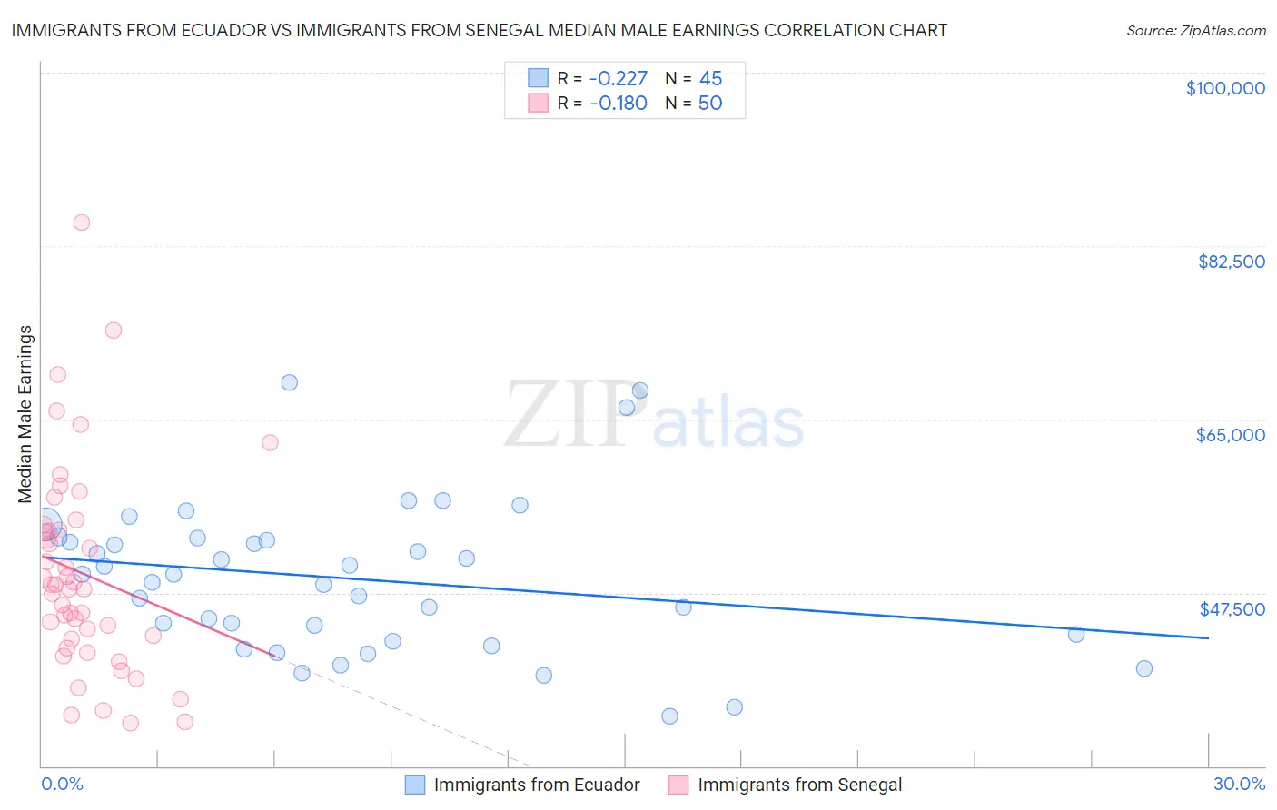 Immigrants from Ecuador vs Immigrants from Senegal Median Male Earnings