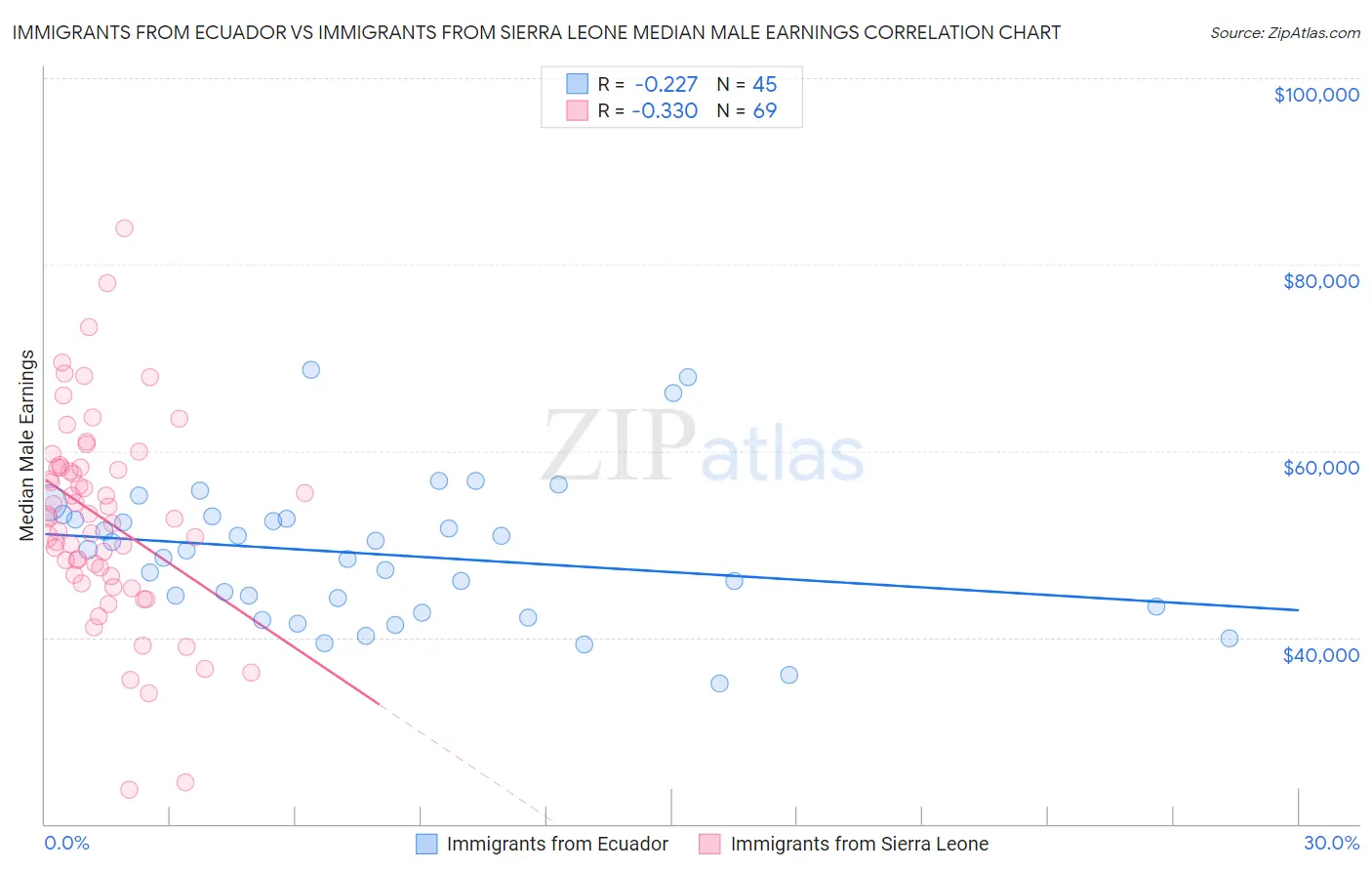 Immigrants from Ecuador vs Immigrants from Sierra Leone Median Male Earnings