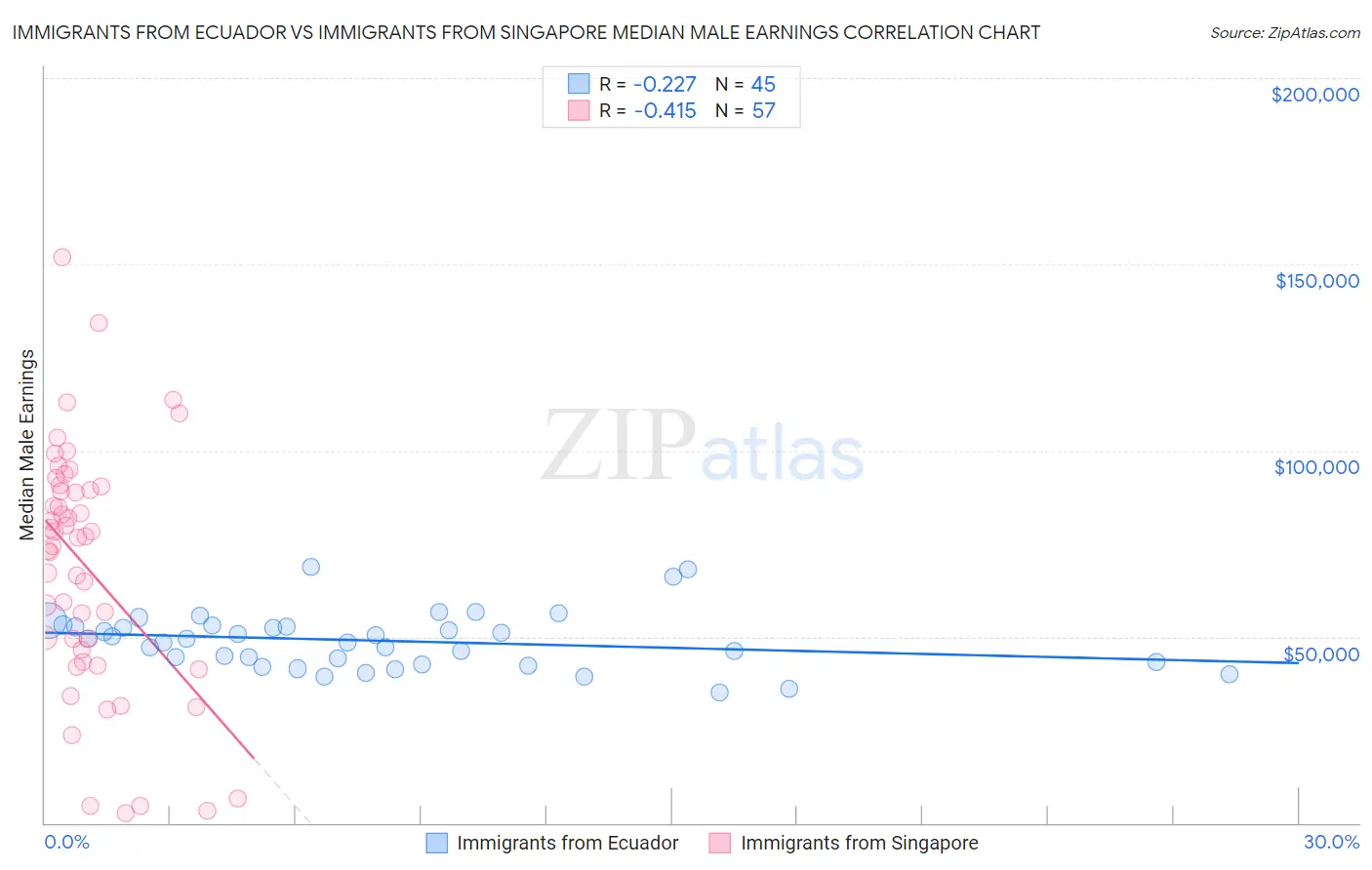 Immigrants from Ecuador vs Immigrants from Singapore Median Male Earnings