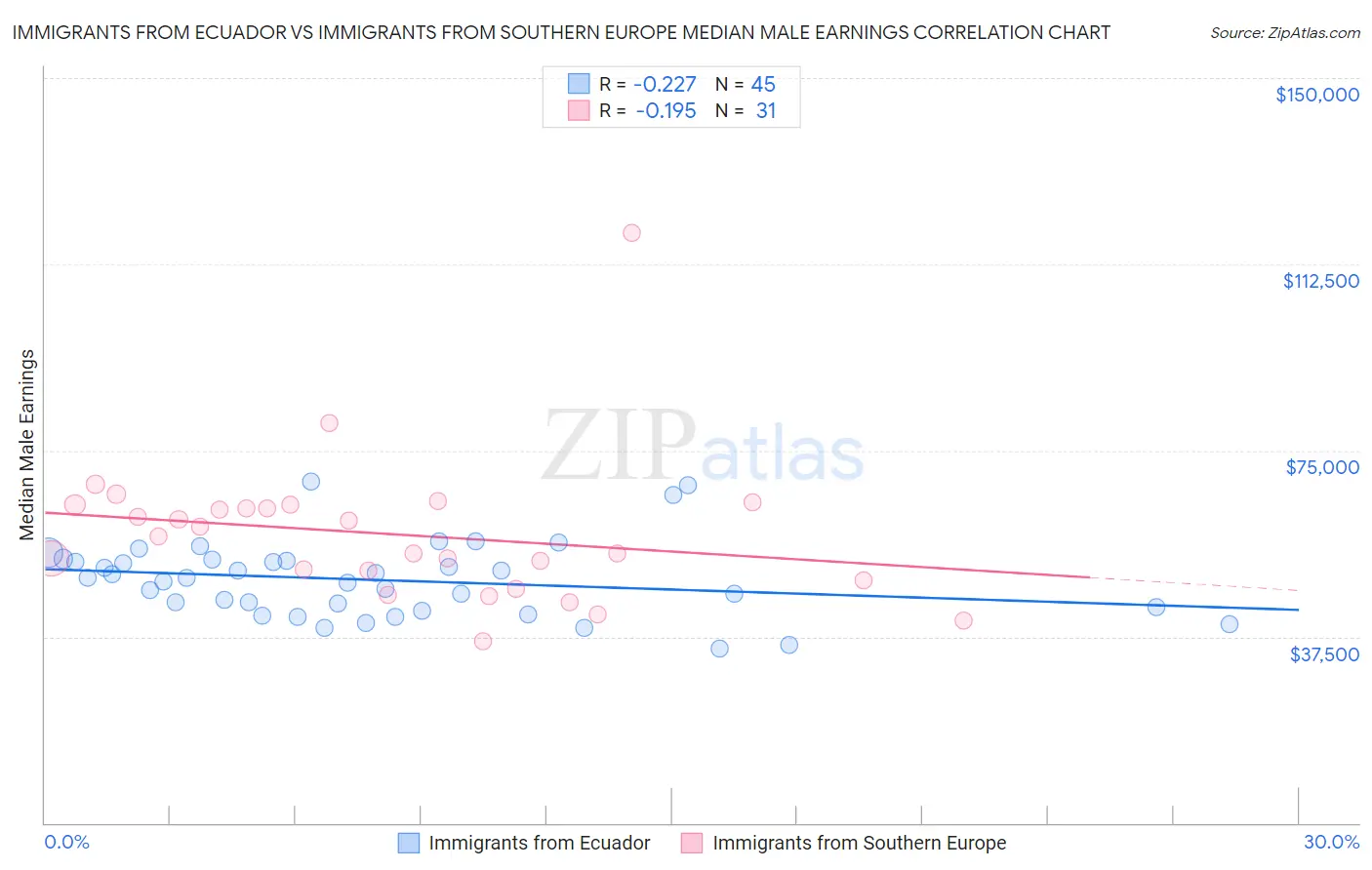 Immigrants from Ecuador vs Immigrants from Southern Europe Median Male Earnings