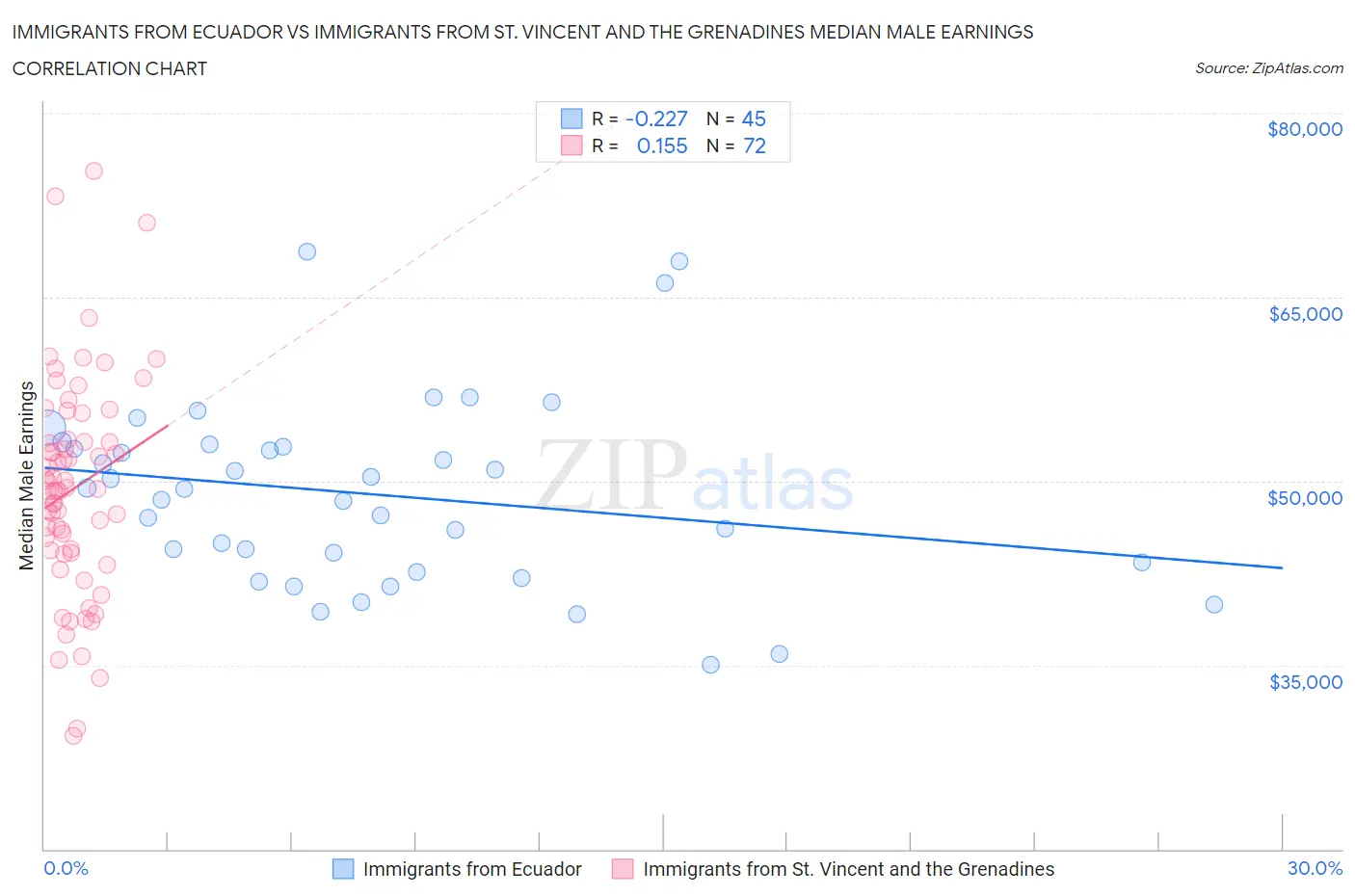 Immigrants from Ecuador vs Immigrants from St. Vincent and the Grenadines Median Male Earnings