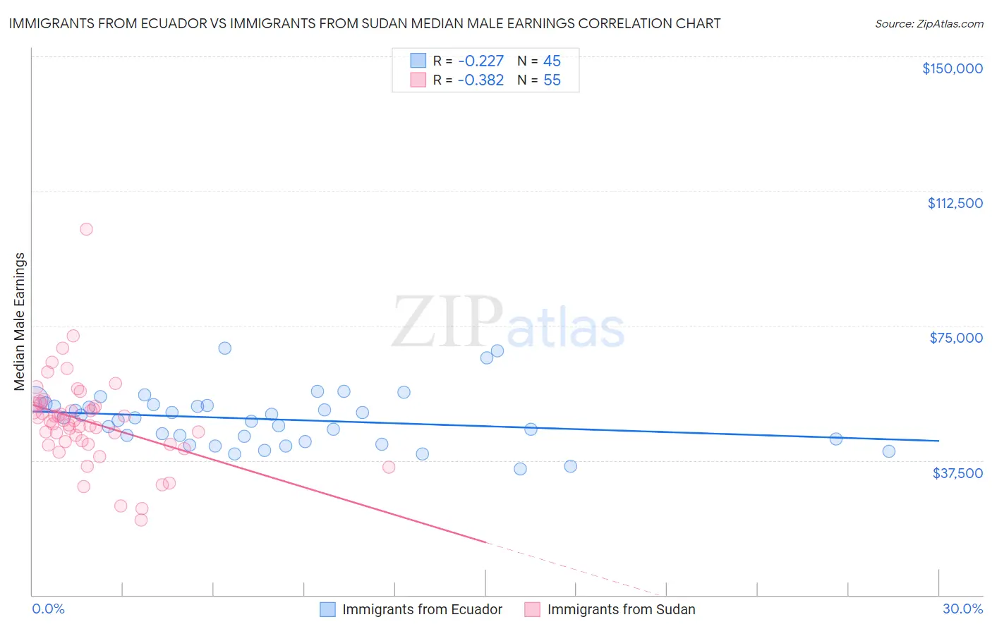 Immigrants from Ecuador vs Immigrants from Sudan Median Male Earnings