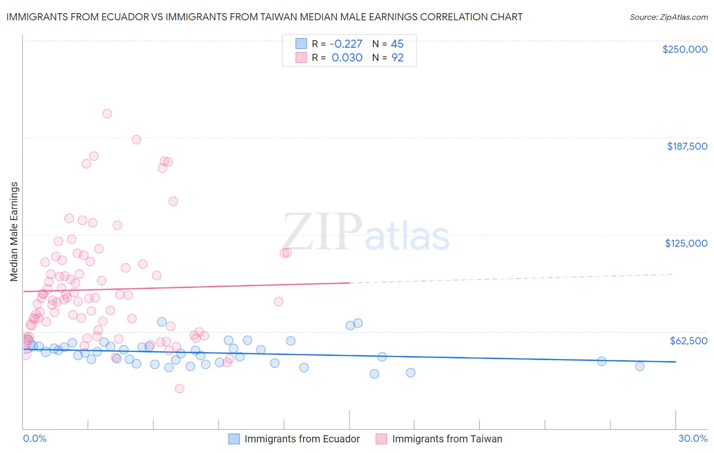 Immigrants from Ecuador vs Immigrants from Taiwan Median Male Earnings