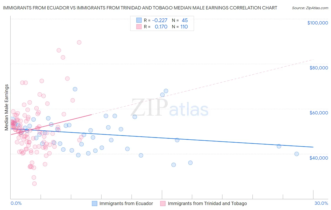Immigrants from Ecuador vs Immigrants from Trinidad and Tobago Median Male Earnings