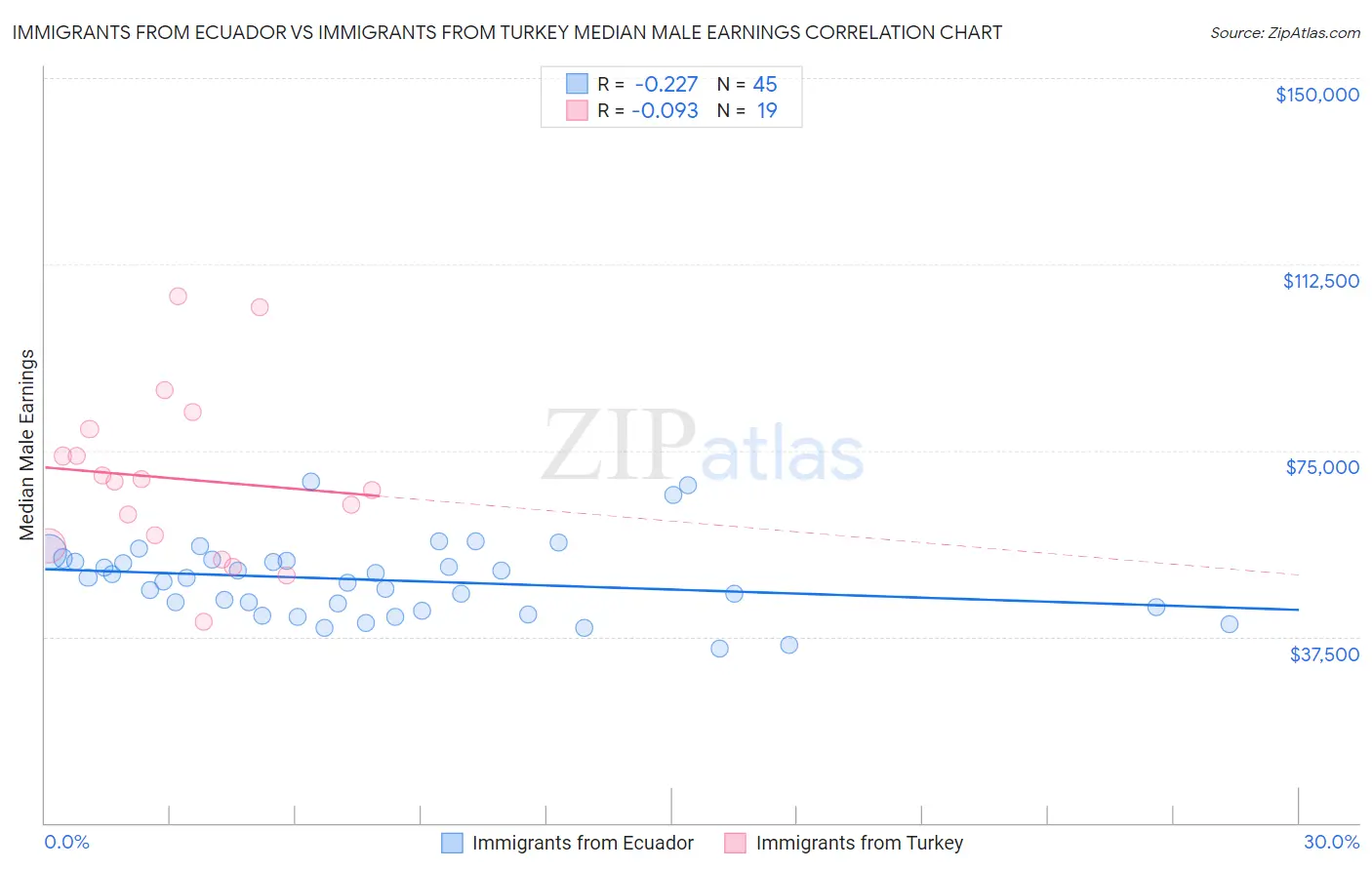 Immigrants from Ecuador vs Immigrants from Turkey Median Male Earnings