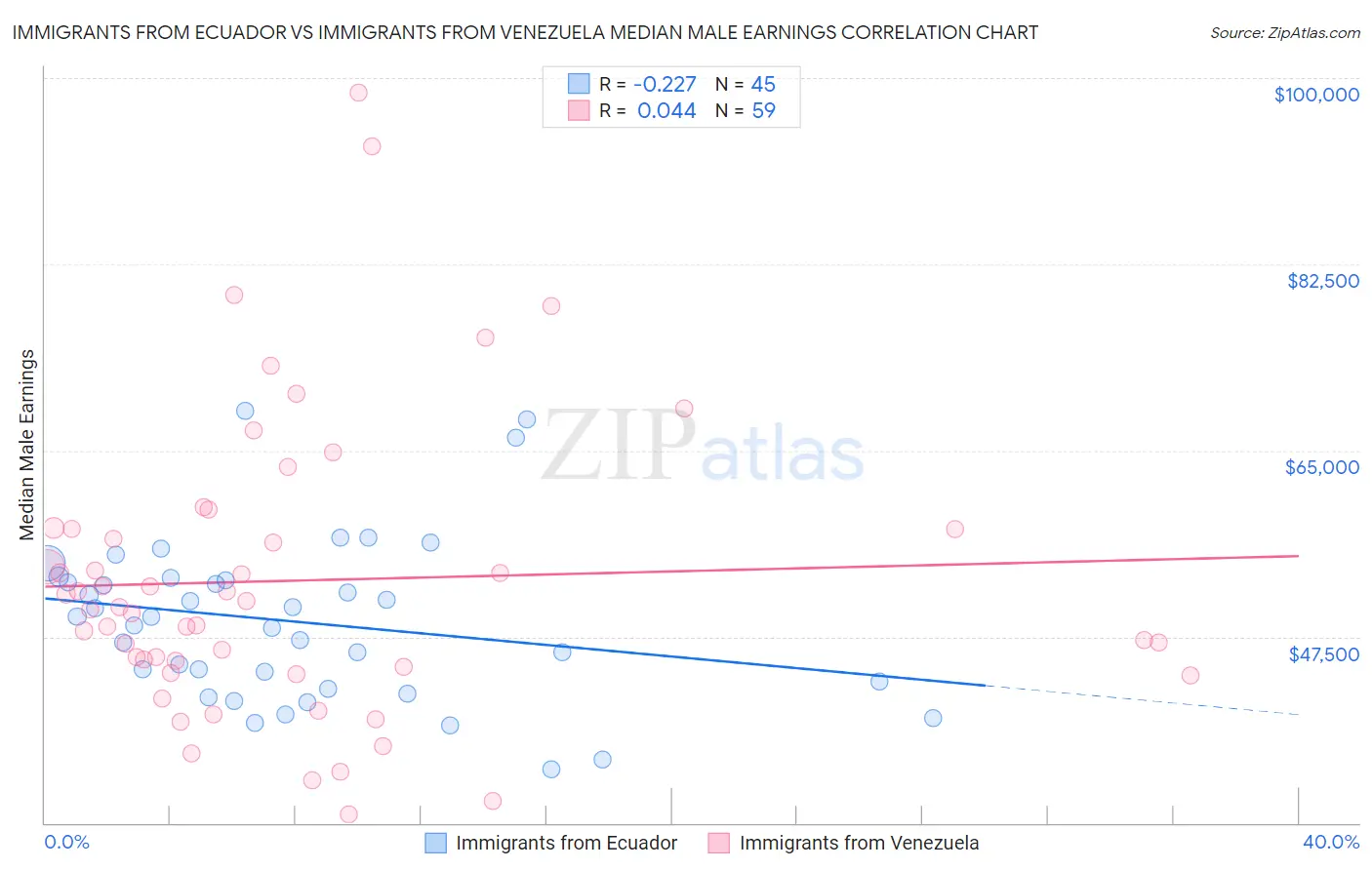 Immigrants from Ecuador vs Immigrants from Venezuela Median Male Earnings